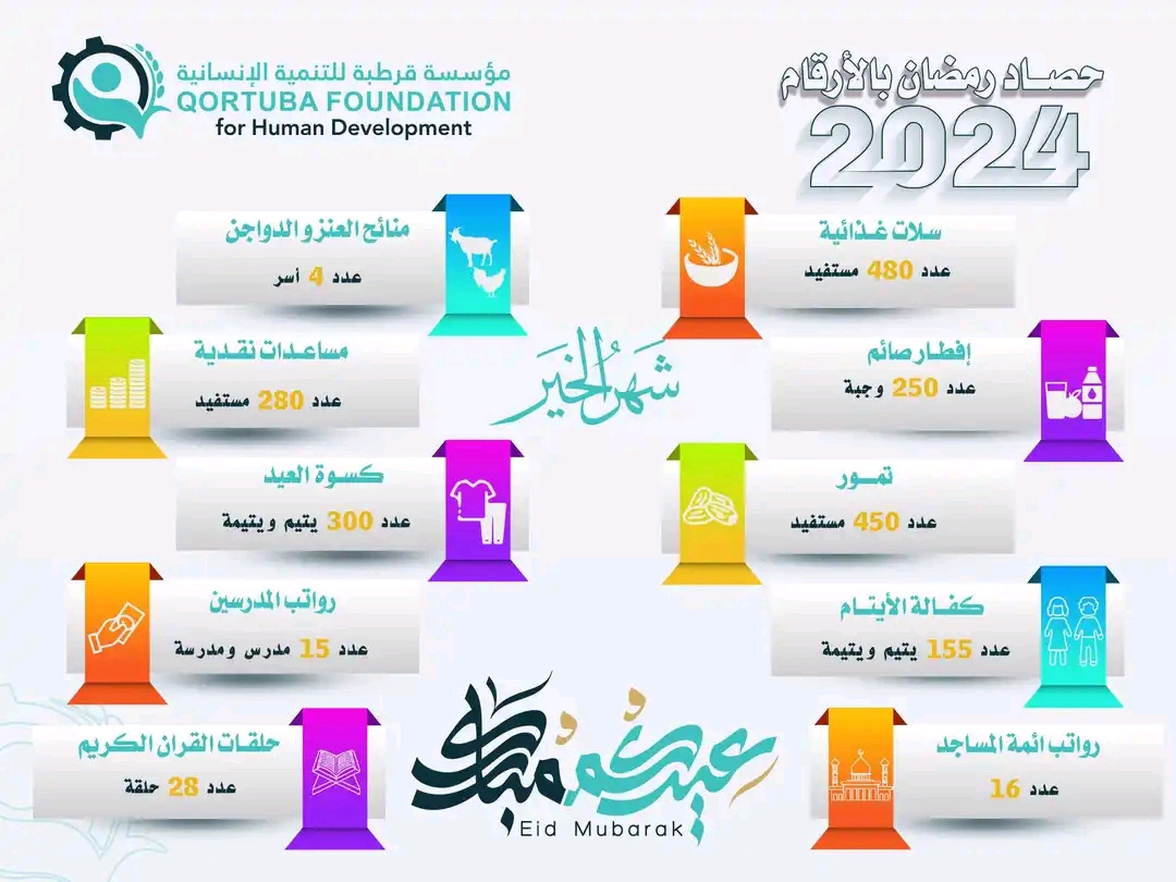 حصاد رمضان 2024ميلادي – 1445 هجري